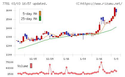 平山ホールディングスチャート