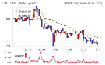 シンシアチャート