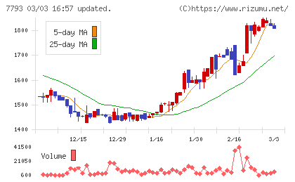 イメージ・マジックチャート