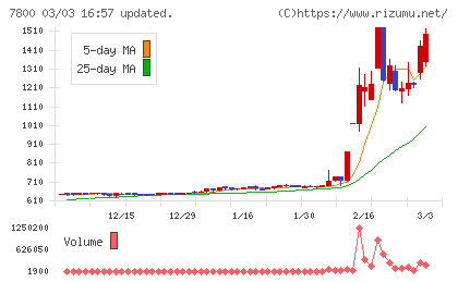 アミファチャート