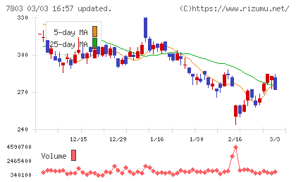 ブシロードチャート