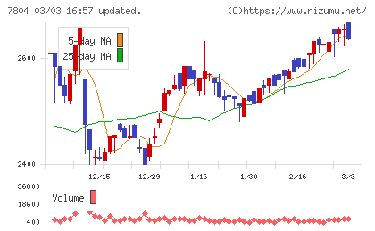 ビーアンドピーチャート