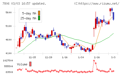 ＭＴＧチャート