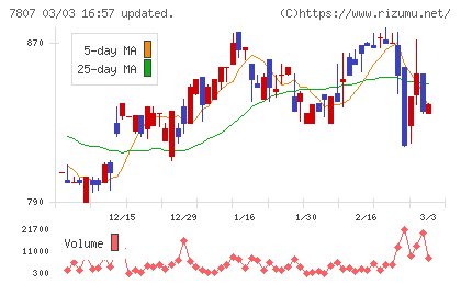 幸和製作所チャート