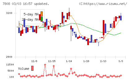 シー・エス・ランバーチャート
