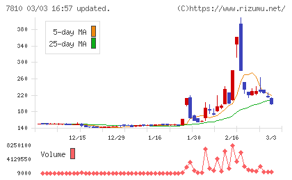 クロスフォーチャート