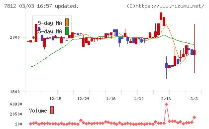 クレステックチャート