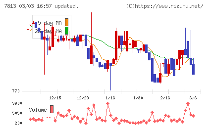 プラッツチャート