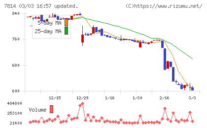 日本創発グループチャート