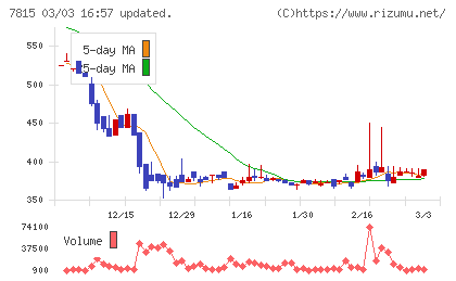 東京ボード工業チャート