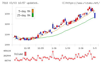トランザクションチャート
