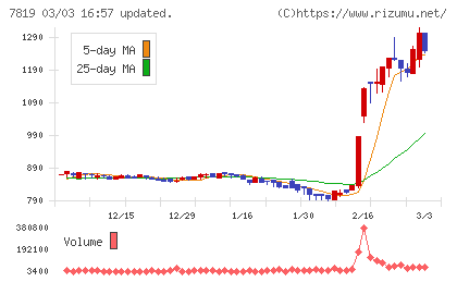 粧美堂チャート