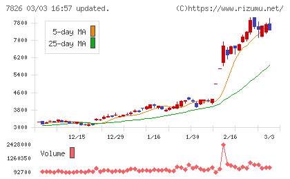 フルヤ金属チャート