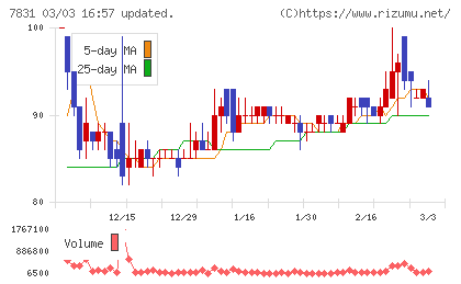 ウイルコホールディングスチャート