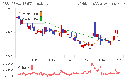 バンダイナムコホールディングスチャート