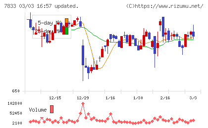 アイフィスジャパンチャート