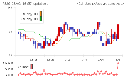 アビックスチャート