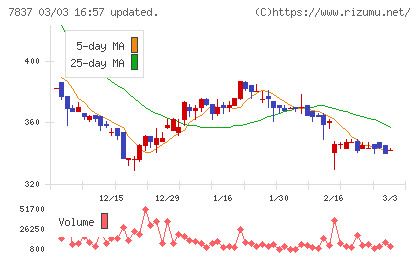 アールシーコアチャート