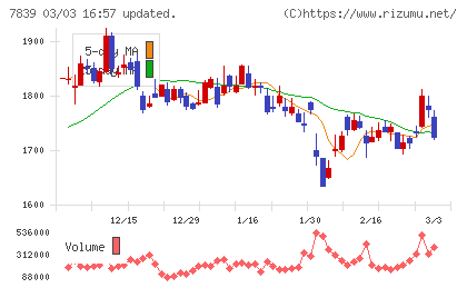 ＳＨＯＥＩチャート