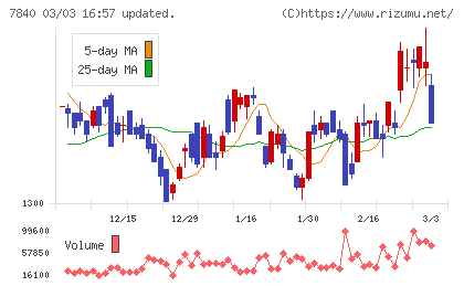 フランスベッドホールディングスチャート