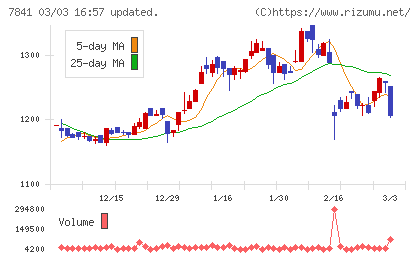 遠藤製作所チャート