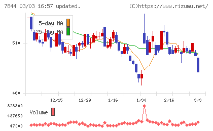 マーベラスチャート
