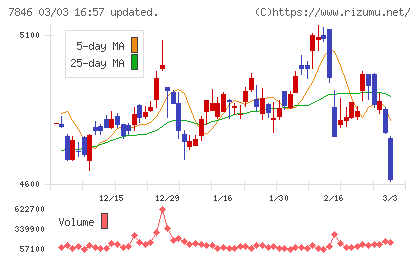 パイロットコーポレーションチャート