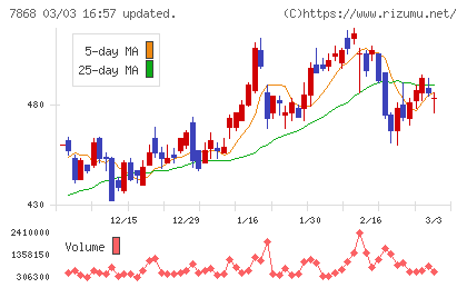 広済堂ホールディングスチャート