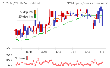 福島印刷チャート