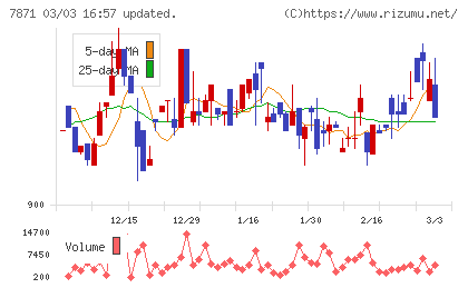 フクビ化学工業チャート