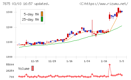 竹田ｉＰホールディングスチャート