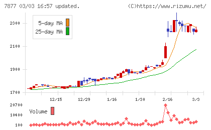 永大化工チャート