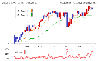 サンメッセチャート