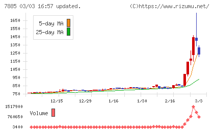 タカノチャート