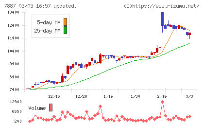 南海プライウッドチャート