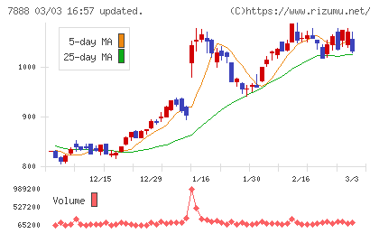三光合成チャート