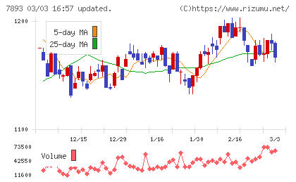 プロネクサスチャート