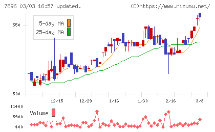 セブン工業チャート