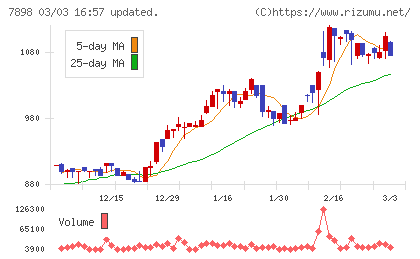 ウッドワンチャート