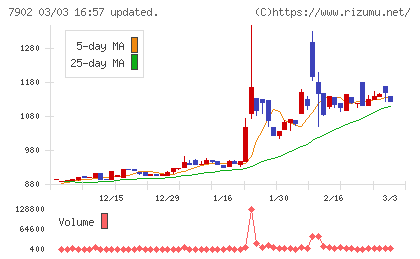 ソノコムチャート