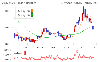 ヨネックスチャート