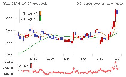 ＴＯＰＰＡＮホールディングスチャート
