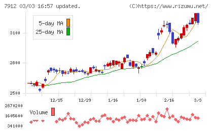 大日本印刷チャート