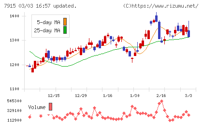 ＮＩＳＳＨＡチャート