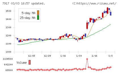 ＺＡＣＲＯＳチャート