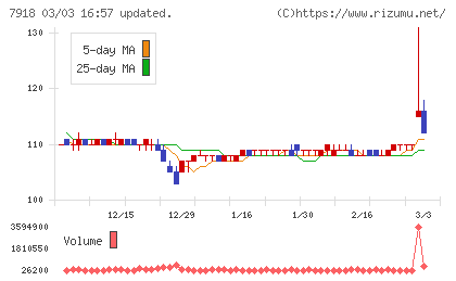 ヴィア・ホールディングスチャート