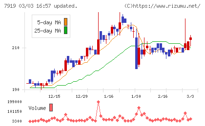 野崎印刷紙業チャート