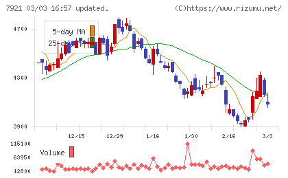 ＴＡＫＡＲＡ　＆　ＣＯＭＰＡＮＹチャート