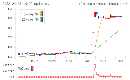 三光産業チャート
