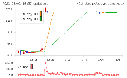 トーインチャート